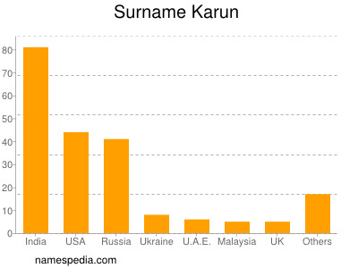 Surname Karun