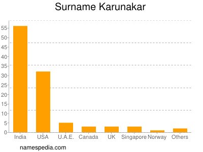 Surname Karunakar
