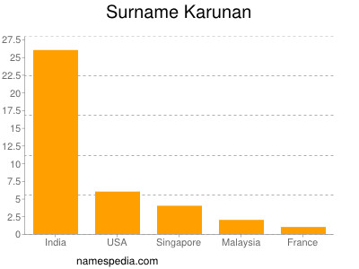 Surname Karunan