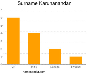 Surname Karunanandan