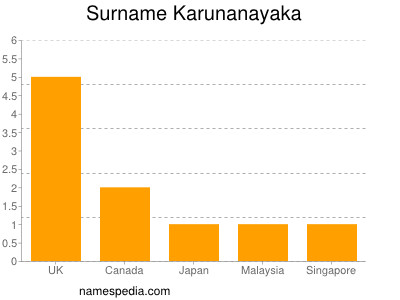 Surname Karunanayaka