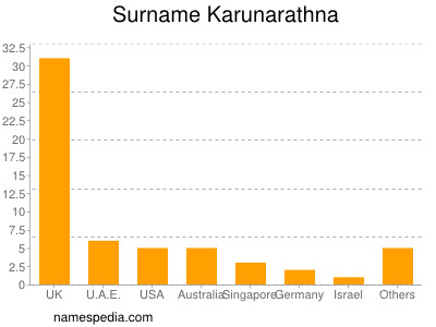 Surname Karunarathna