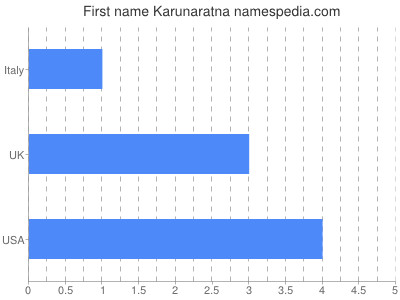 Given name Karunaratna