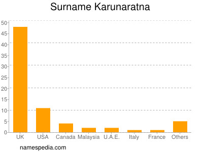 Surname Karunaratna