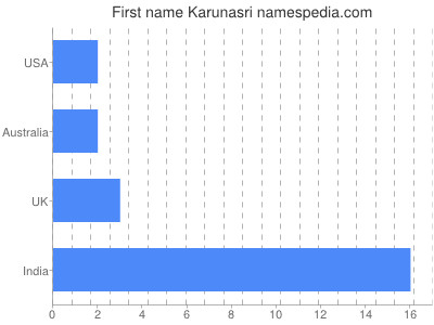 Given name Karunasri