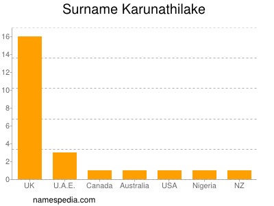 Surname Karunathilake
