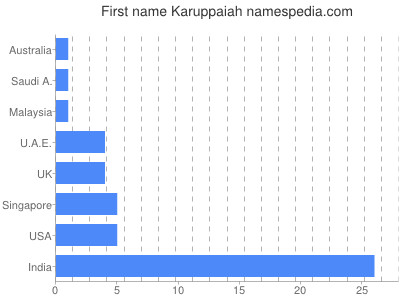 Given name Karuppaiah