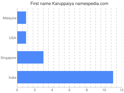 Given name Karuppaiya