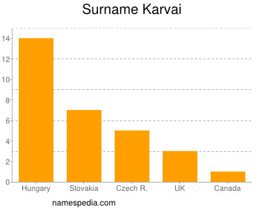 Surname Karvai