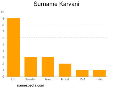 Surname Karvani