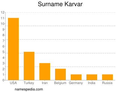 Surname Karvar