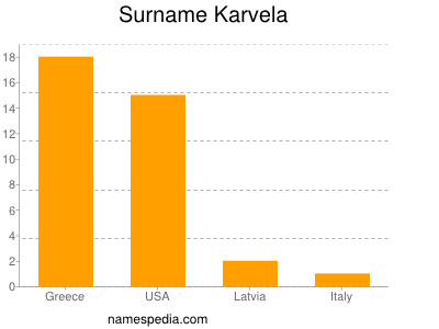 Surname Karvela