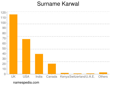 Surname Karwal
