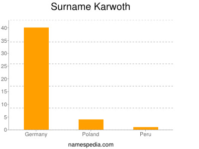 Surname Karwoth