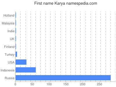 Given name Karya