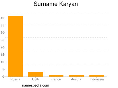Surname Karyan