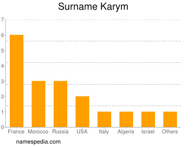 Surname Karym