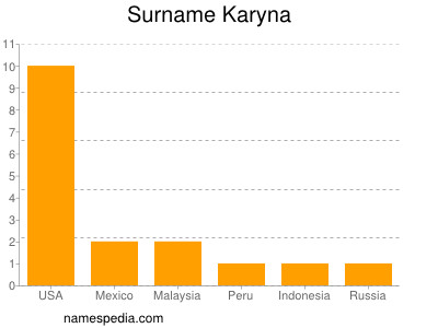 Surname Karyna