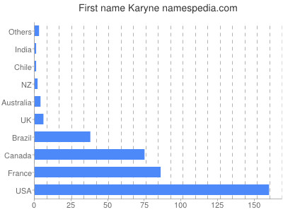 Given name Karyne