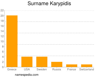 Surname Karypidis