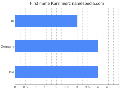 Given name Karzimierz