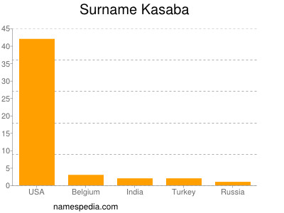 Surname Kasaba