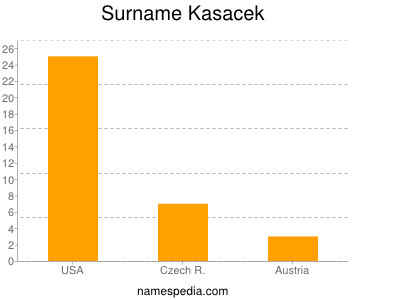 Surname Kasacek