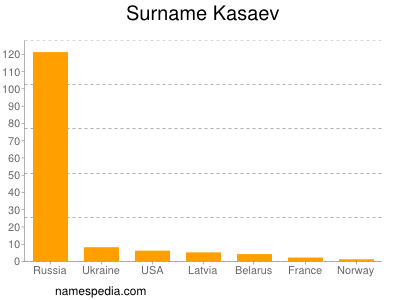 Surname Kasaev
