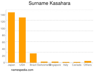 Surname Kasahara