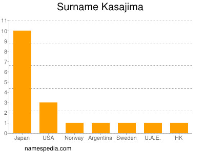 Surname Kasajima