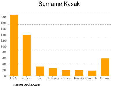 Surname Kasak