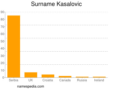 Surname Kasalovic