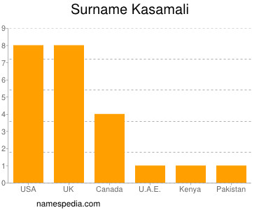 Surname Kasamali