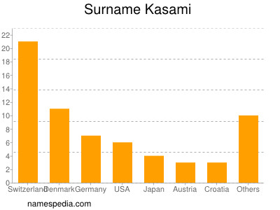 Surname Kasami