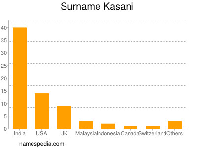 Surname Kasani