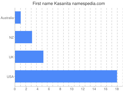 Given name Kasanita