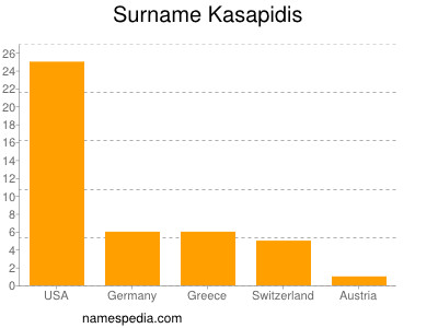 Surname Kasapidis