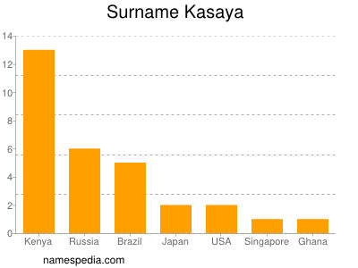 Surname Kasaya