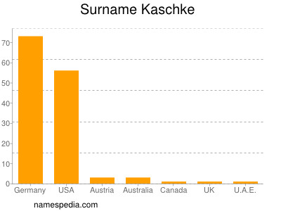 Surname Kaschke