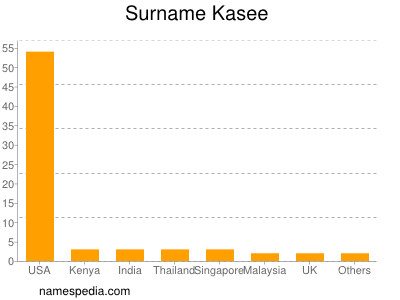 Surname Kasee