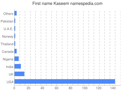 Given name Kaseem