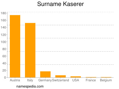 Surname Kaserer