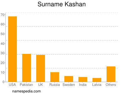 Surname Kashan
