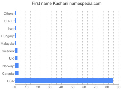 Given name Kashani