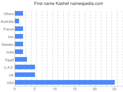 Given name Kashef