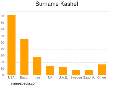 Surname Kashef
