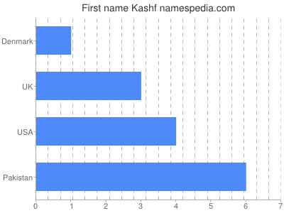 Given name Kashf