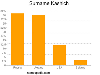 Surname Kashich