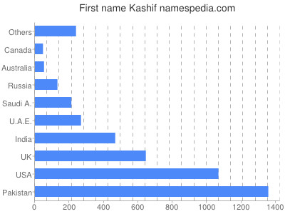 Given name Kashif
