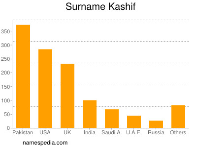 Surname Kashif